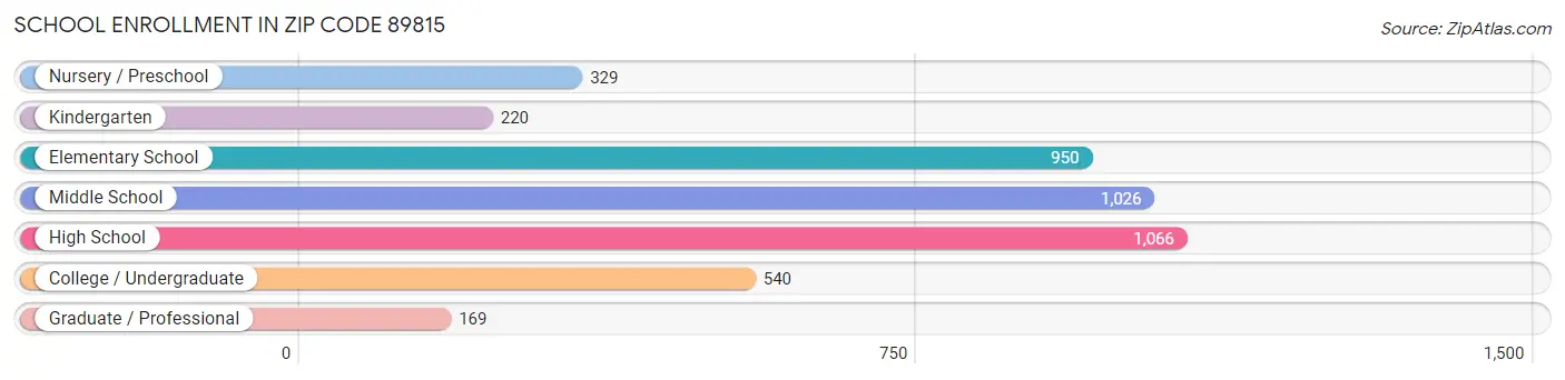 School Enrollment in Zip Code 89815