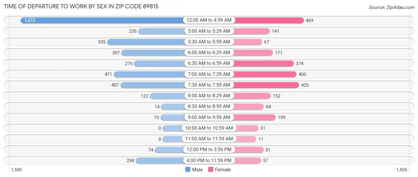 Time of Departure to Work by Sex in Zip Code 89815