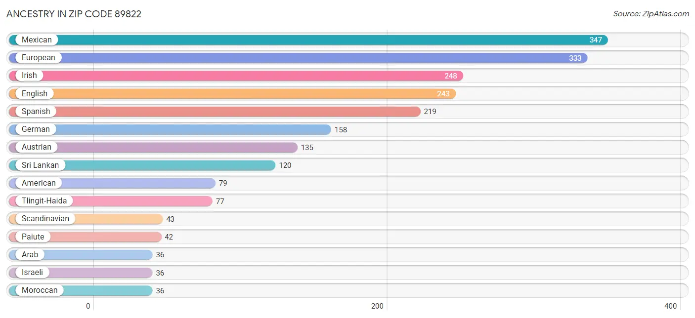 Ancestry in Zip Code 89822