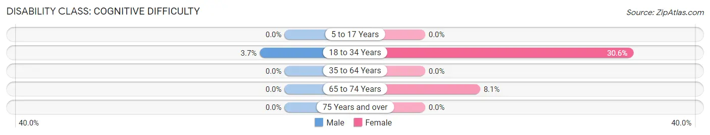 Disability in Zip Code 89822: <span>Cognitive Difficulty</span>