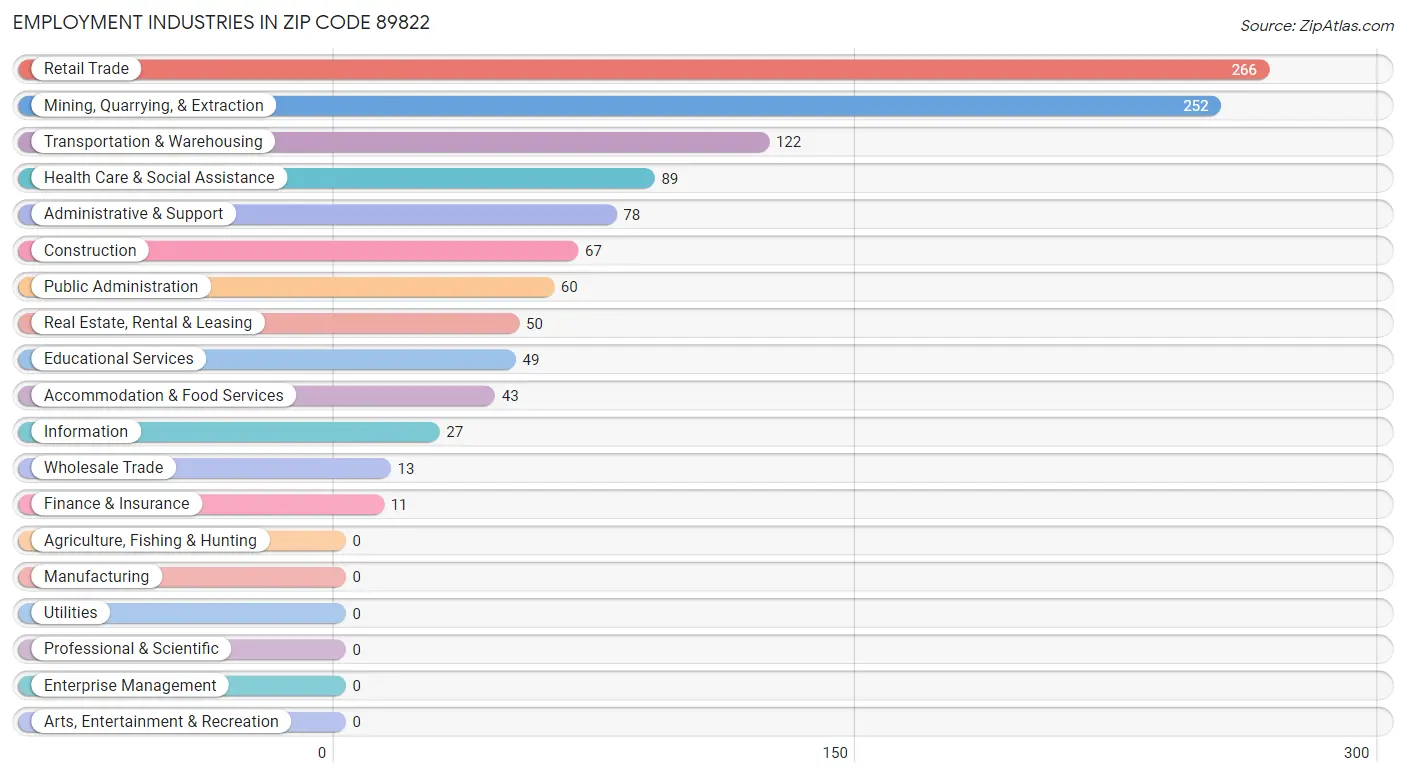 Employment Industries in Zip Code 89822