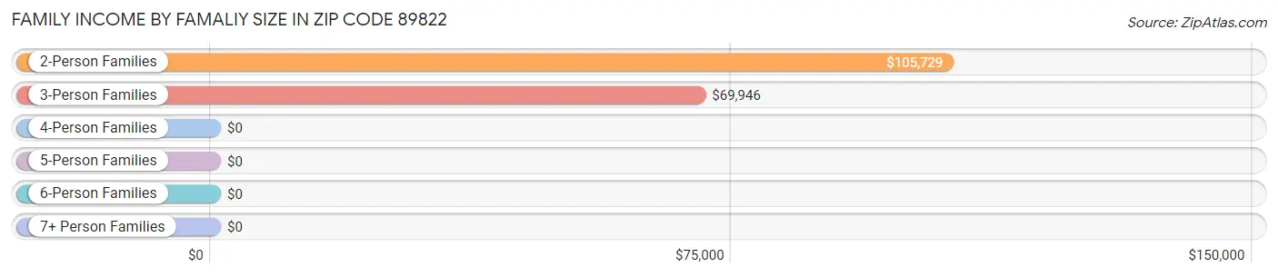 Family Income by Famaliy Size in Zip Code 89822