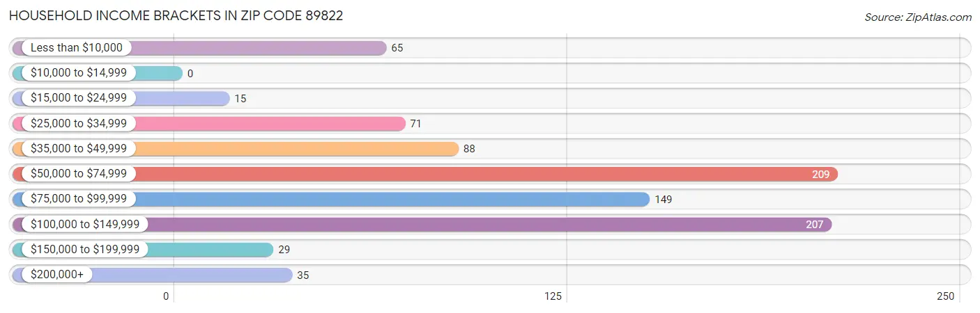 Household Income Brackets in Zip Code 89822