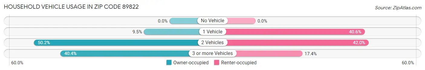 Household Vehicle Usage in Zip Code 89822