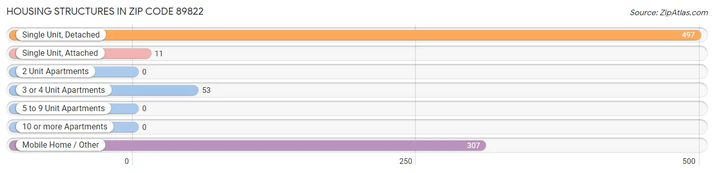 Housing Structures in Zip Code 89822