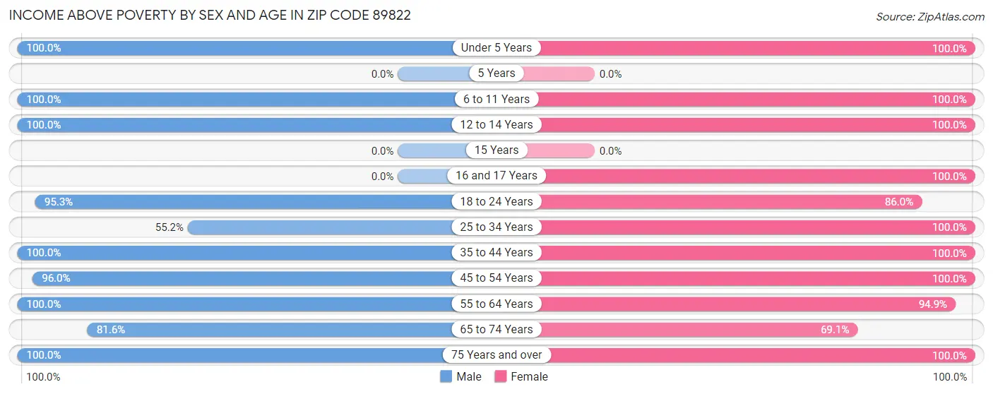 Income Above Poverty by Sex and Age in Zip Code 89822