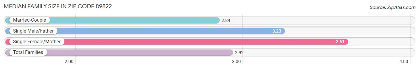 Median Family Size in Zip Code 89822