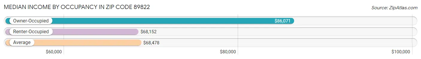 Median Income by Occupancy in Zip Code 89822