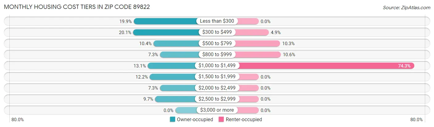 Monthly Housing Cost Tiers in Zip Code 89822