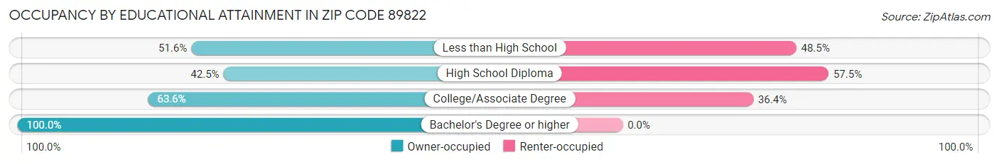 Occupancy by Educational Attainment in Zip Code 89822