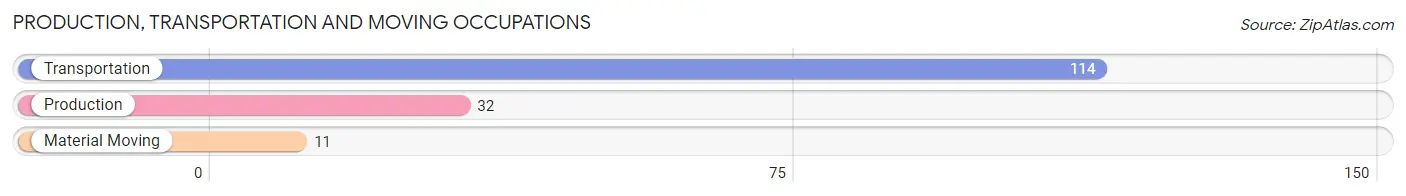Production, Transportation and Moving Occupations in Zip Code 89822