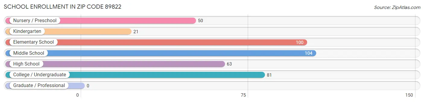 School Enrollment in Zip Code 89822