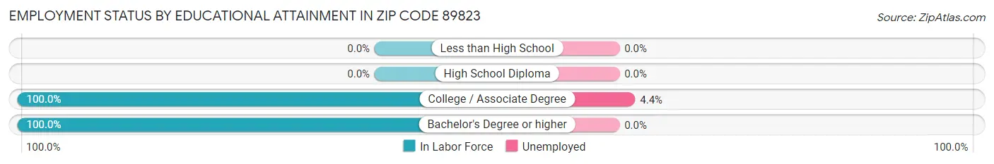 Employment Status by Educational Attainment in Zip Code 89823