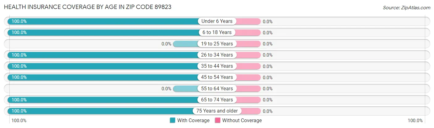 Health Insurance Coverage by Age in Zip Code 89823