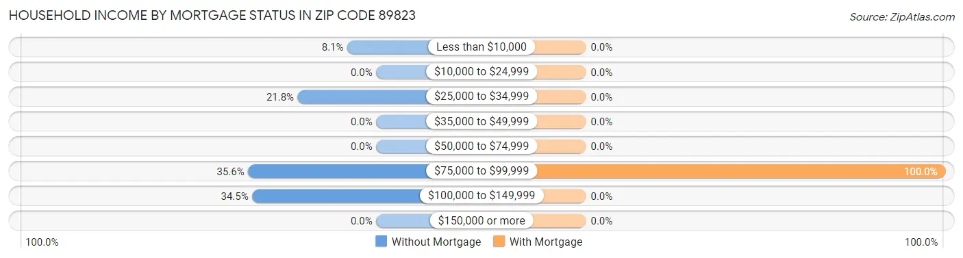 Household Income by Mortgage Status in Zip Code 89823