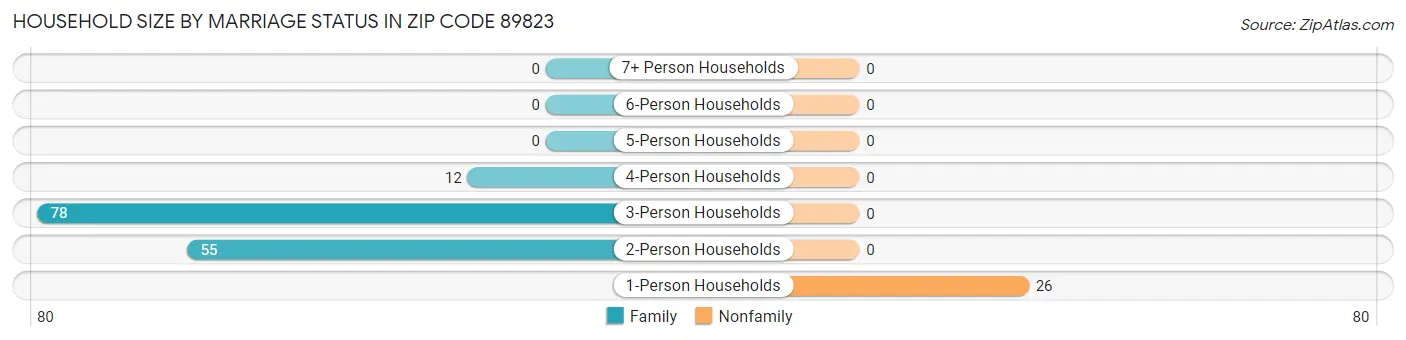 Household Size by Marriage Status in Zip Code 89823