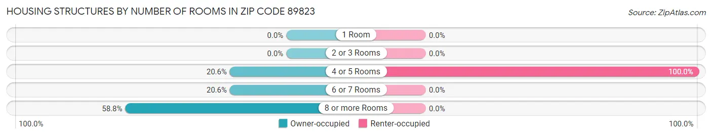 Housing Structures by Number of Rooms in Zip Code 89823