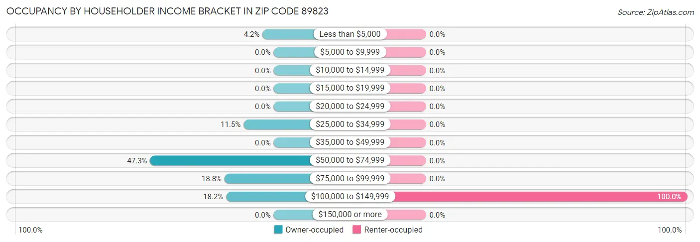 Occupancy by Householder Income Bracket in Zip Code 89823