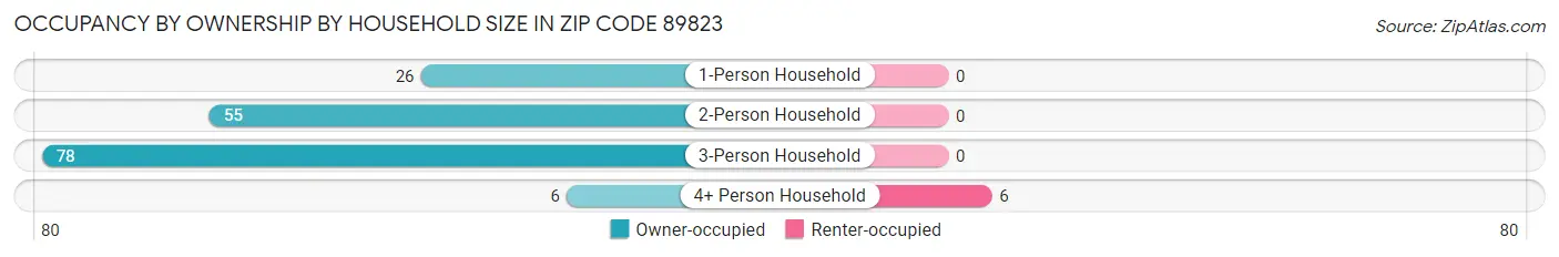 Occupancy by Ownership by Household Size in Zip Code 89823