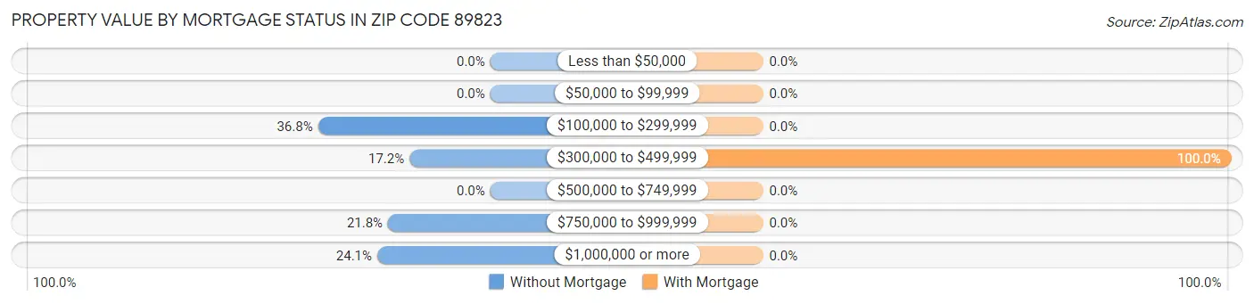Property Value by Mortgage Status in Zip Code 89823