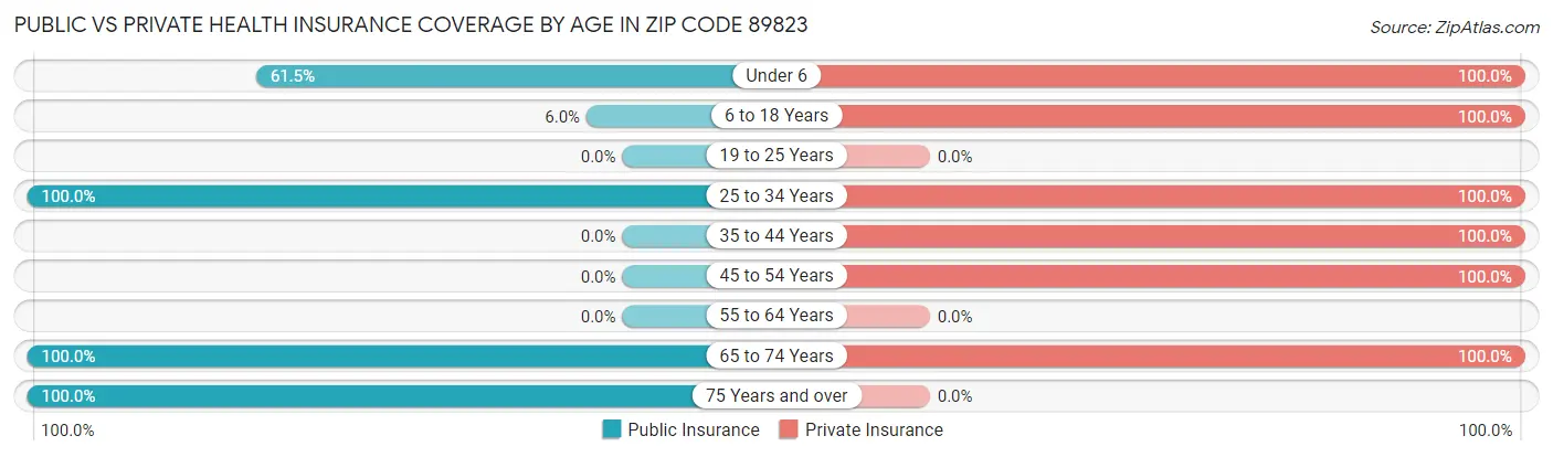 Public vs Private Health Insurance Coverage by Age in Zip Code 89823