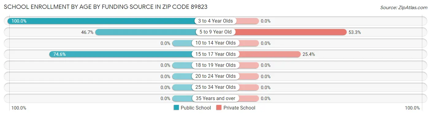 School Enrollment by Age by Funding Source in Zip Code 89823