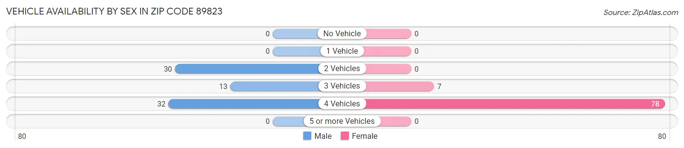 Vehicle Availability by Sex in Zip Code 89823