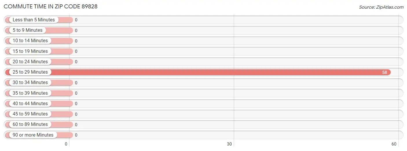 Commute Time in Zip Code 89828