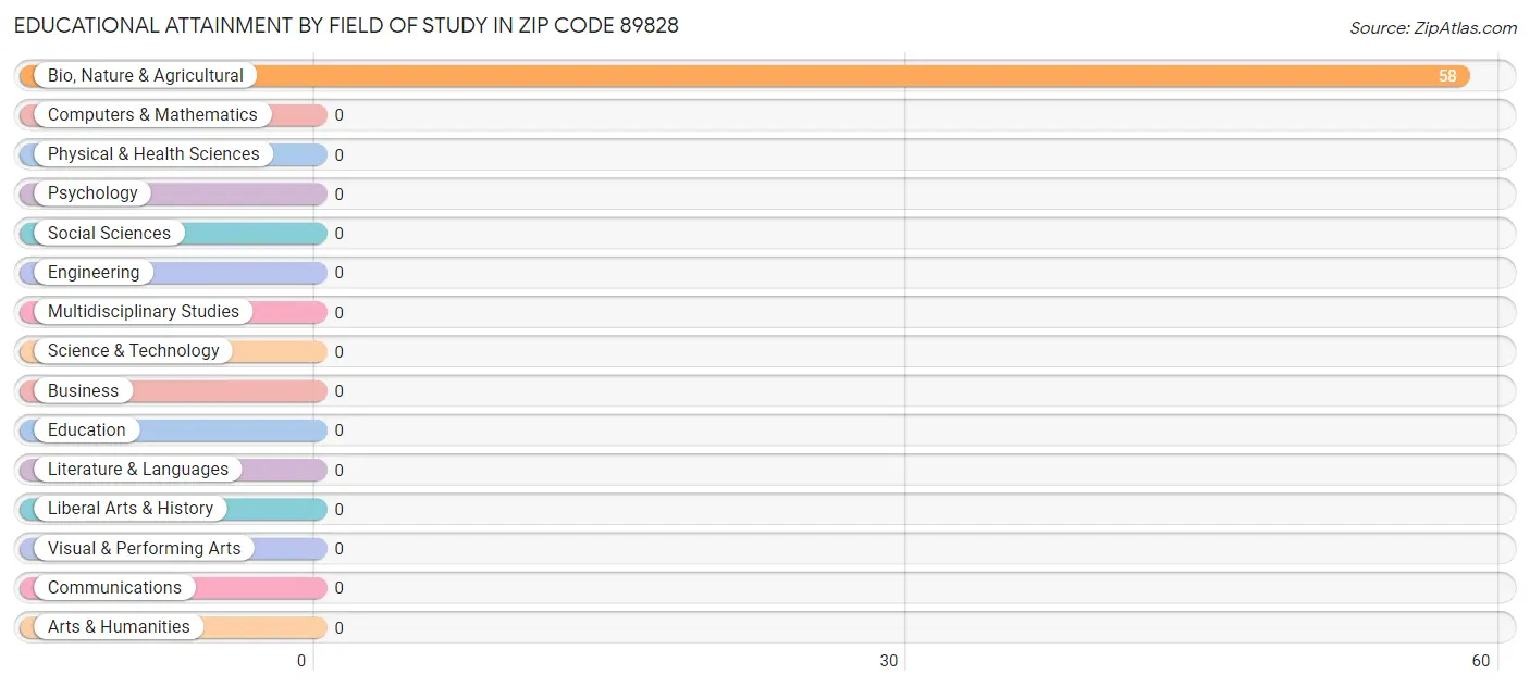 Educational Attainment by Field of Study in Zip Code 89828