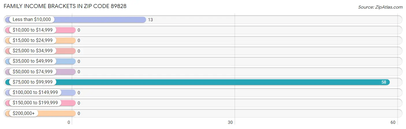 Family Income Brackets in Zip Code 89828