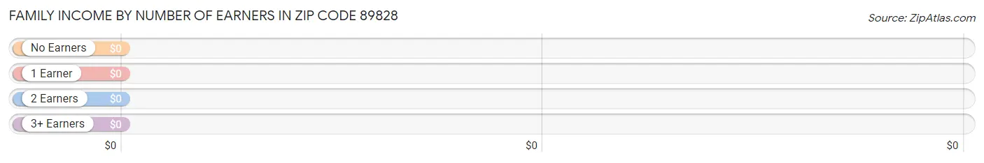 Family Income by Number of Earners in Zip Code 89828