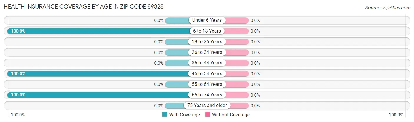 Health Insurance Coverage by Age in Zip Code 89828