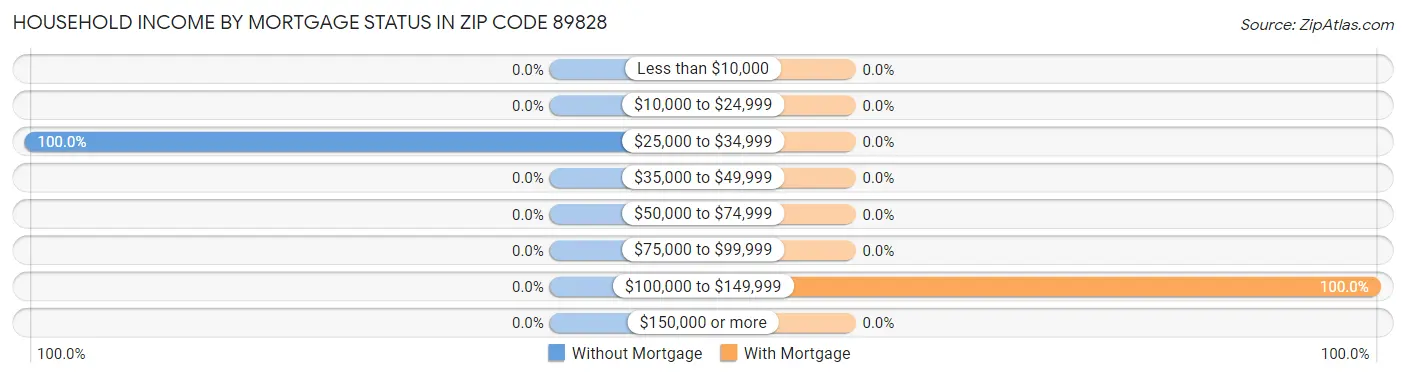 Household Income by Mortgage Status in Zip Code 89828