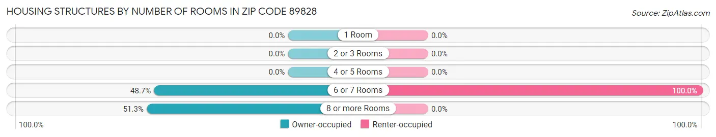 Housing Structures by Number of Rooms in Zip Code 89828