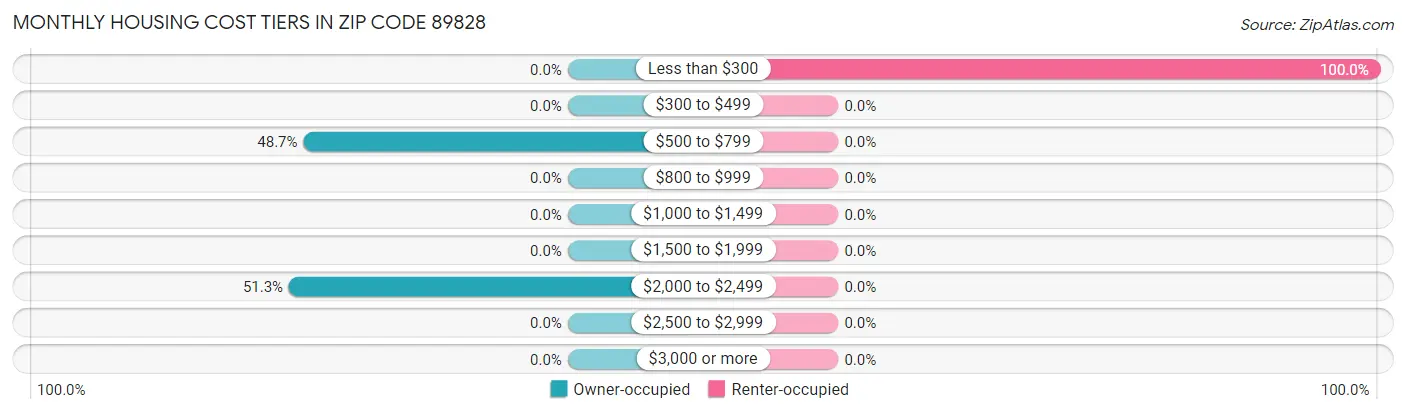 Monthly Housing Cost Tiers in Zip Code 89828