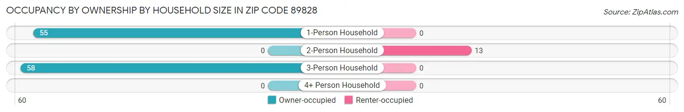 Occupancy by Ownership by Household Size in Zip Code 89828
