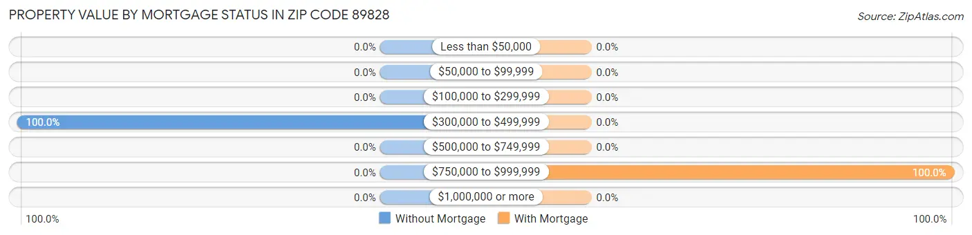 Property Value by Mortgage Status in Zip Code 89828