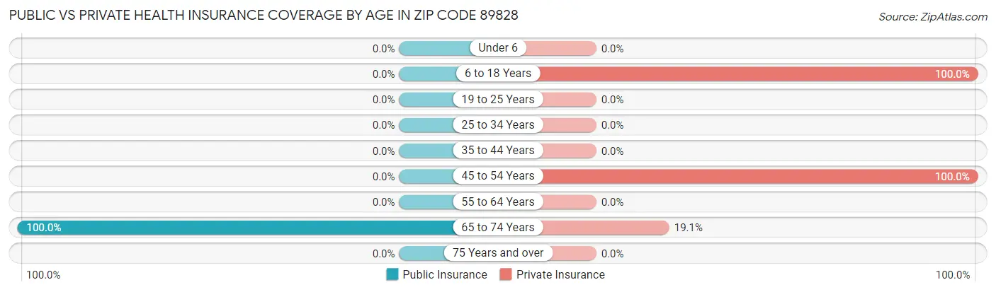 Public vs Private Health Insurance Coverage by Age in Zip Code 89828
