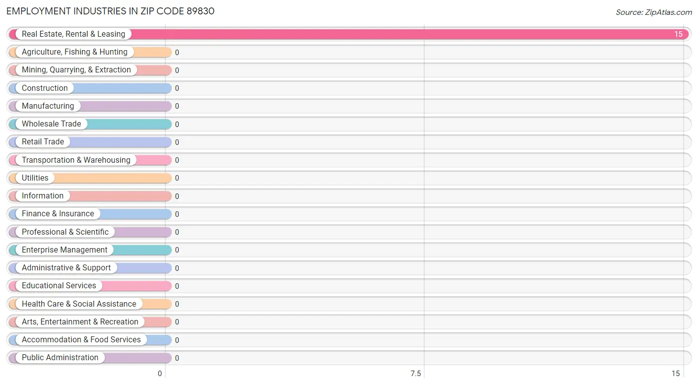 Employment Industries in Zip Code 89830