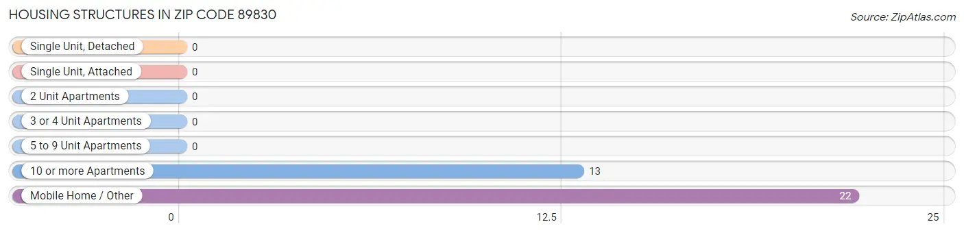 Housing Structures in Zip Code 89830