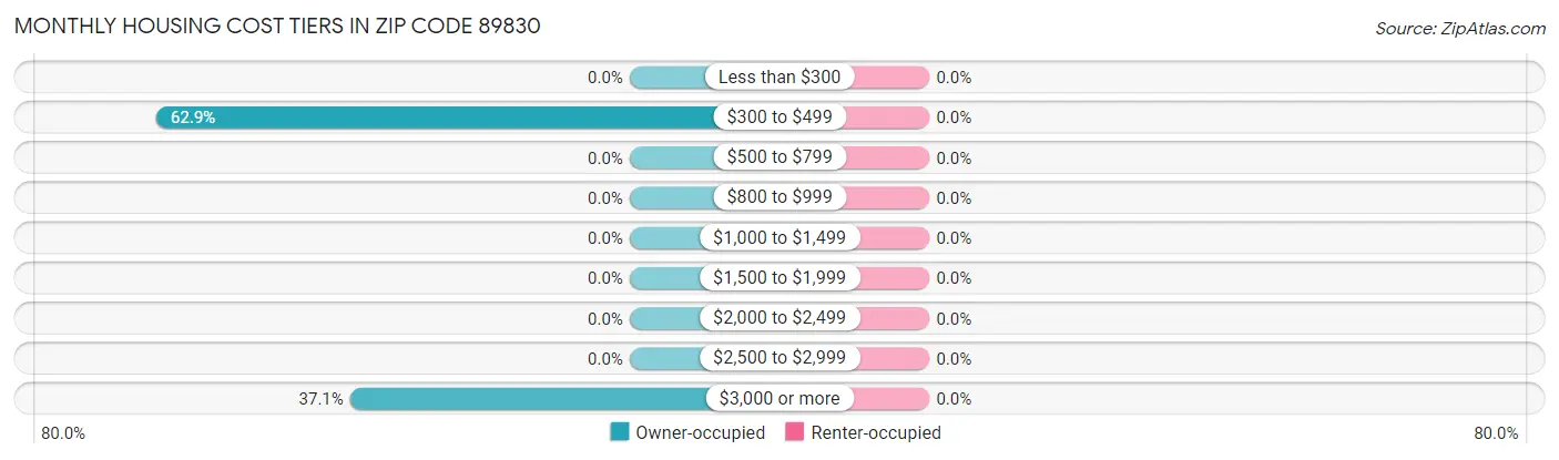 Monthly Housing Cost Tiers in Zip Code 89830