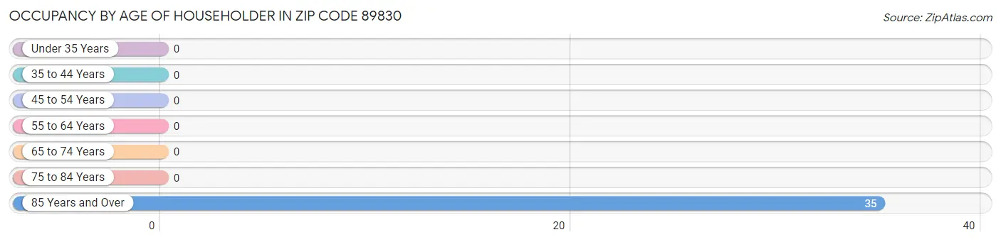 Occupancy by Age of Householder in Zip Code 89830