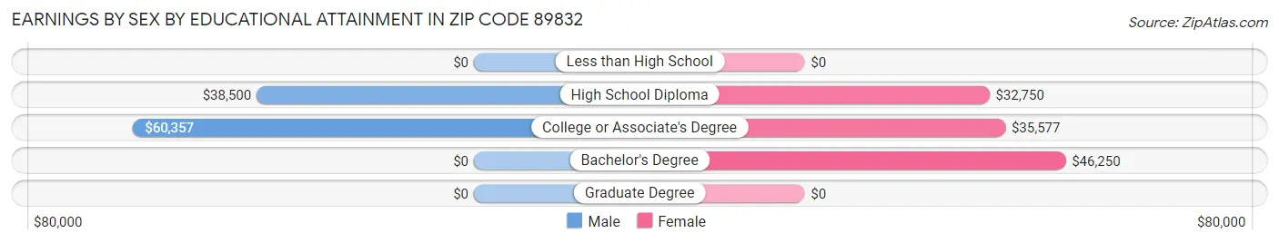 Earnings by Sex by Educational Attainment in Zip Code 89832