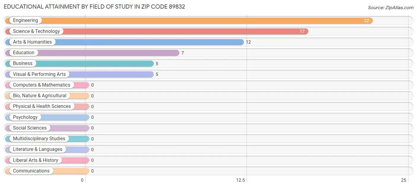 Educational Attainment by Field of Study in Zip Code 89832