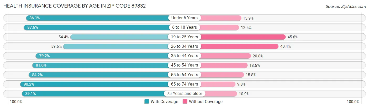 Health Insurance Coverage by Age in Zip Code 89832