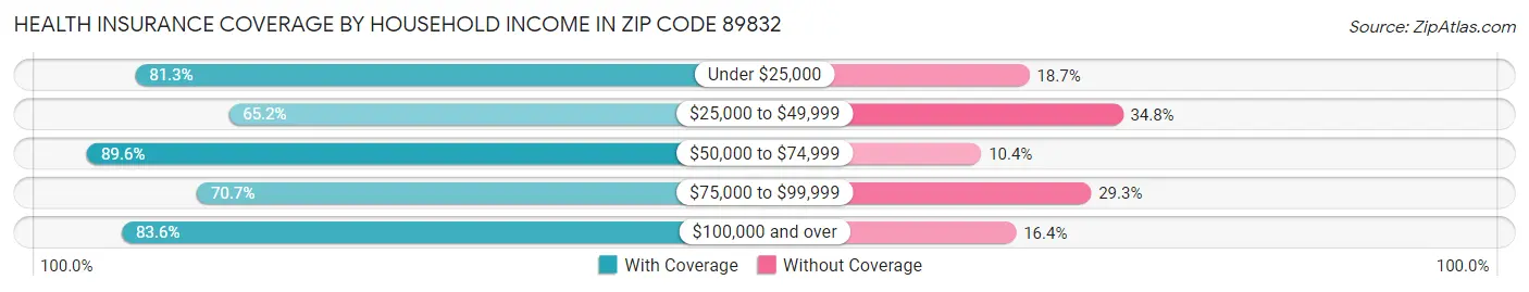 Health Insurance Coverage by Household Income in Zip Code 89832