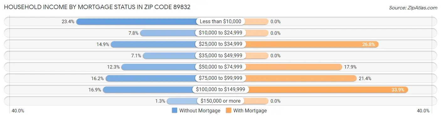 Household Income by Mortgage Status in Zip Code 89832
