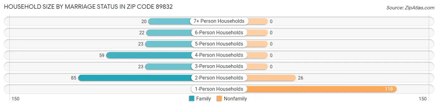 Household Size by Marriage Status in Zip Code 89832