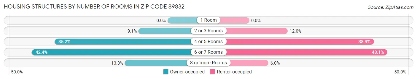 Housing Structures by Number of Rooms in Zip Code 89832