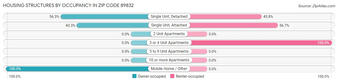 Housing Structures by Occupancy in Zip Code 89832